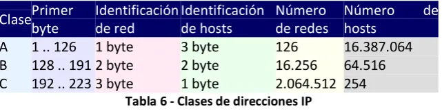 Tabla 6 - Clases de direcciones IP 