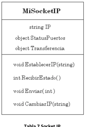 Tabla 7 Socket IP 