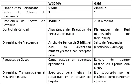 Tabla 1.3 Principales Diferencias entre WCDMA y GSM 