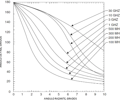 Figura 2.10 Ángulo de fase del coeficiente de reflexión contra ángulo razante para agua marina utilizando polarización vertical  