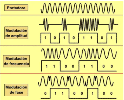Figura 4. Modulación por onda continua. 
