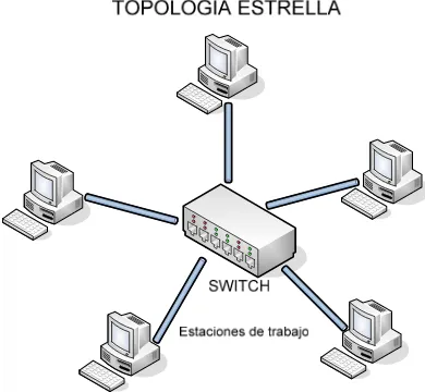 Figura 6. Topología en estrella 