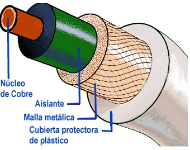 Figura 12. Cable Coaxial 