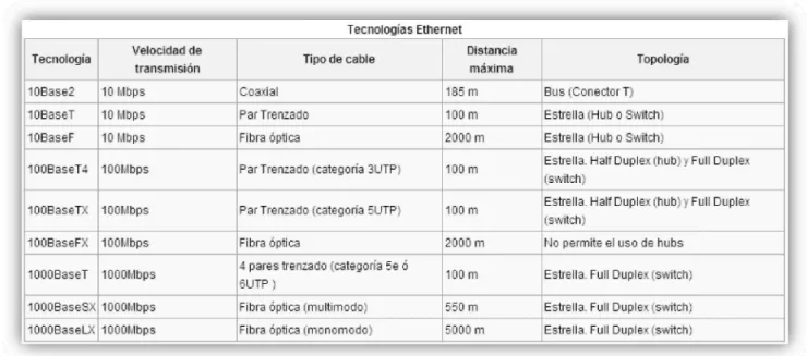 Tabla No. 1.2 Tecnologías Ethernet 