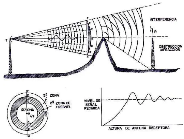 Fig. 3.9 Presentación esquemática del efecto de reflexión por un obstáculo en la transmisión