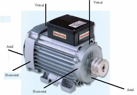 Fig. 2   Puntos donde se debe medir para el análisis de vibraciones 