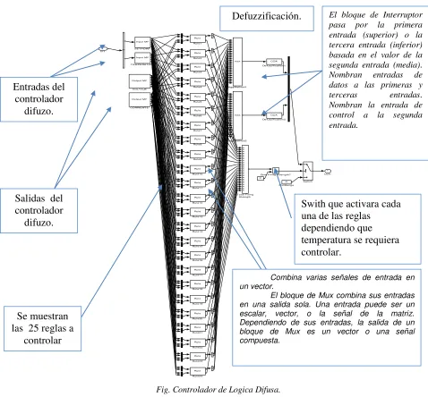 Fig. Controlador de Logica Difusa. 