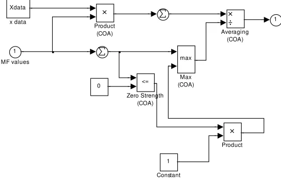 Fig. Implententacion del Control difuso la panta. 