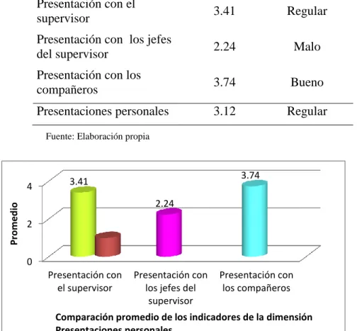 Tabla 14 Comparación promedio de los indicadores de la dimensión Presentaciones  personales 