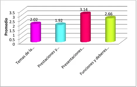 Figura 14 Comparación promedio de los dimensiones de Inducción de personal 