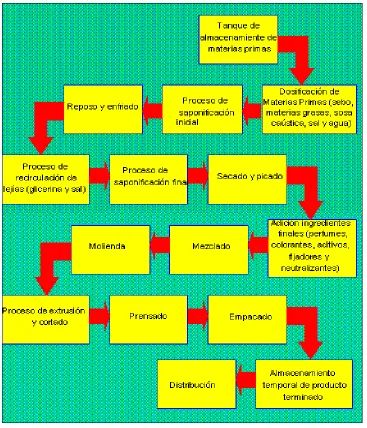 Figura 6. Flujo de materiales 
