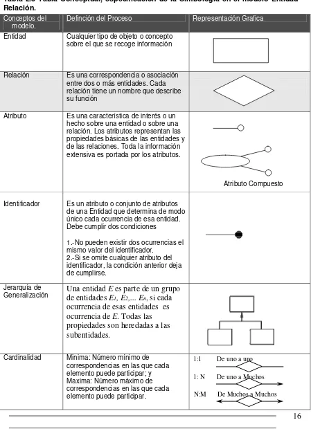 Tabla 2.3 Tabla Conceptual, especificación de la Simbología en el modelo Entidad-Capitulo 2Relación