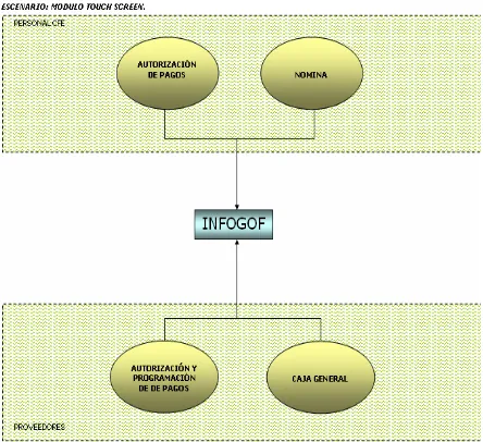Figura 3.24 Diagrama General donde se sitúan las relaciones a las consultas de los proveedores