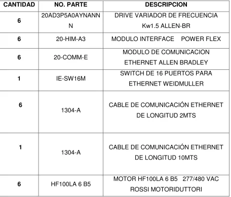 Tabla 3.2.1 Lista de materiales instalados. 