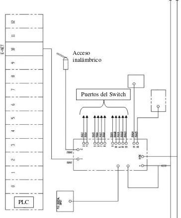 Figura 3.3.1 Diagrama de conexión de red del PLC Contrologix 5000 a switch Ethernet. 