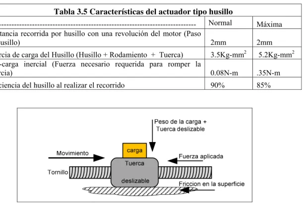 Tabla 3.5 Características del actuador tipo husillo 