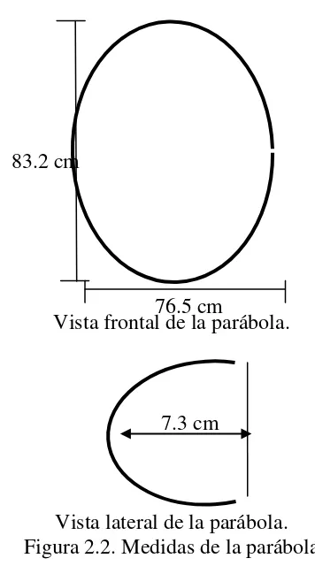 Figura 2.2. Medidas de la parábola 