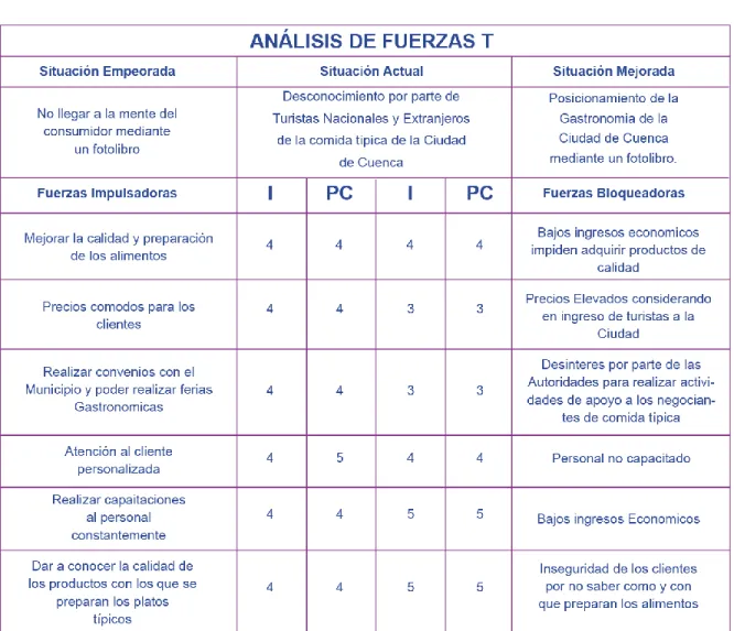 Tabla 1: análisis de fuerzas T 