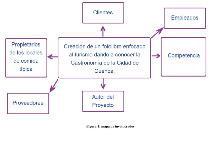 Figura 1: mapa de involucrados 