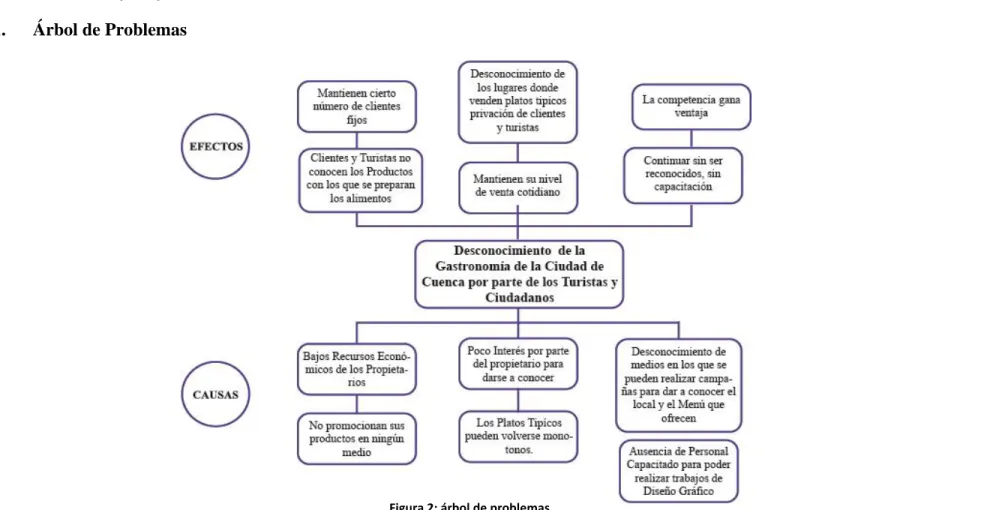 Figura 2: árbol de problemas