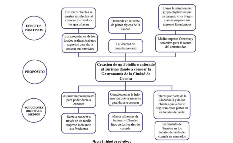 Figura 3: árbol de objetivos