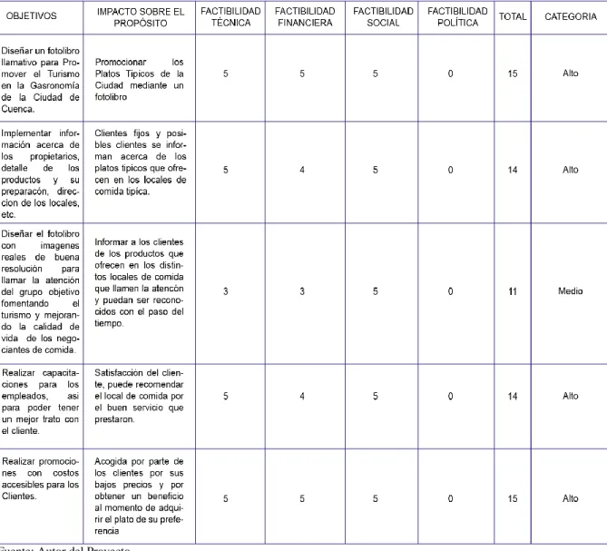 Tabla 4: matriz de análisis de impacto de los objetivos 