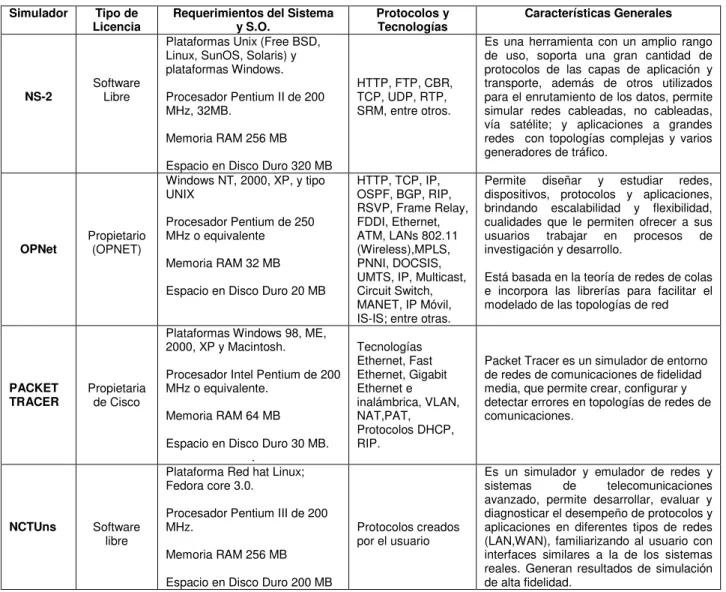 Tabla 1.1 Comparación de los Simuladores 