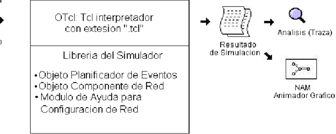 Fig. 4.1 Vista simplificada del funcionamiento de NS 