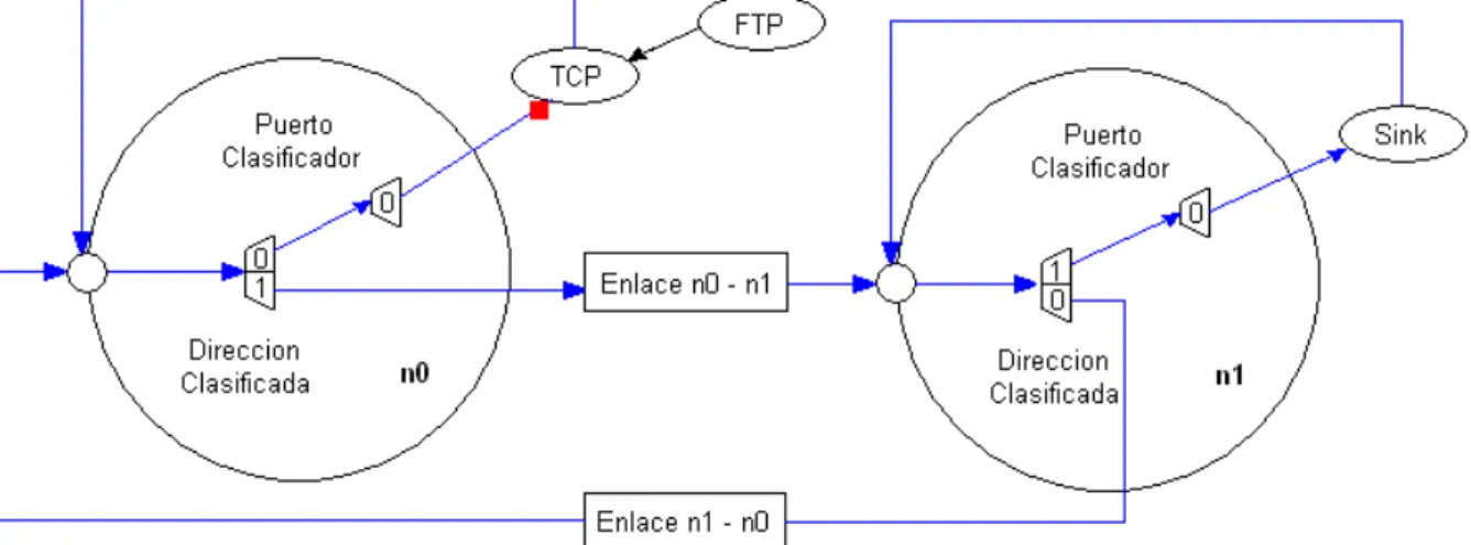 Fig. 4.4 Ejemplo de un flujo de paquetes entre nodos. 