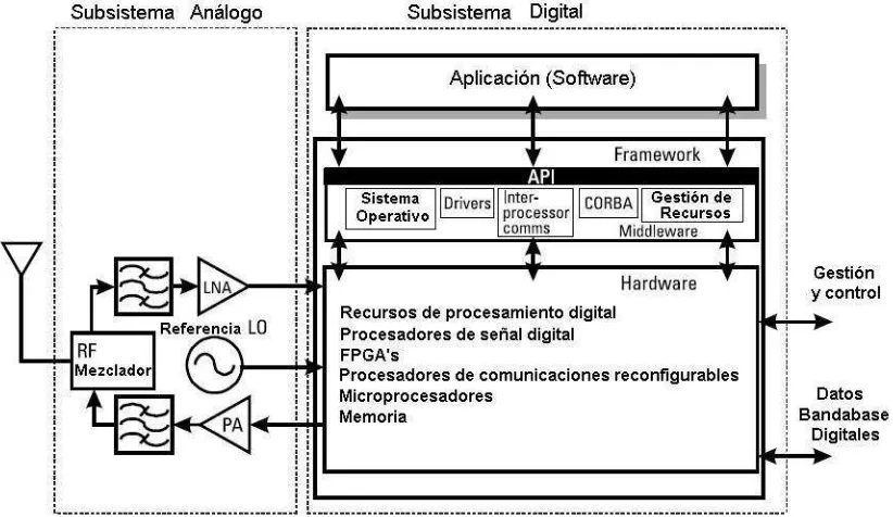 Figura 2.2. Arquitectura ideal de Transmisores de Radio Basados en Software.  