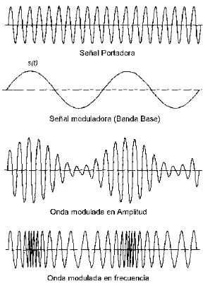 Figura 2.5. Gráficas de la modulación en amplitud y en frecuencia 