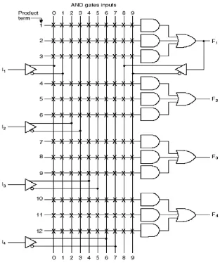 Figura 3.2. Estructura interna de una PAL.  