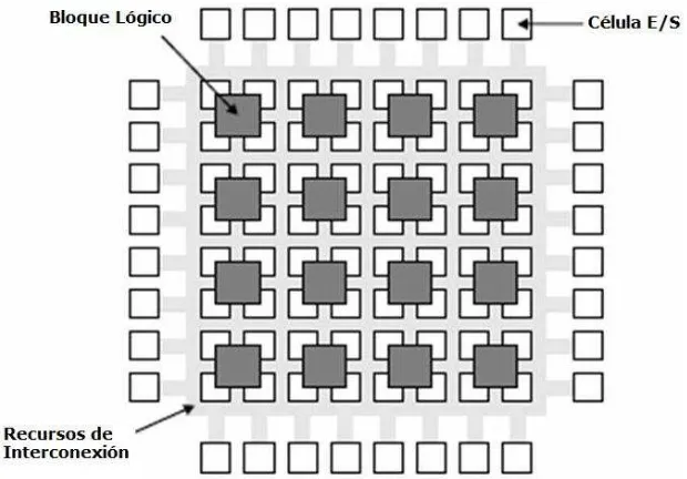 Figura 3.3. Estructura interna de una FPGA general 