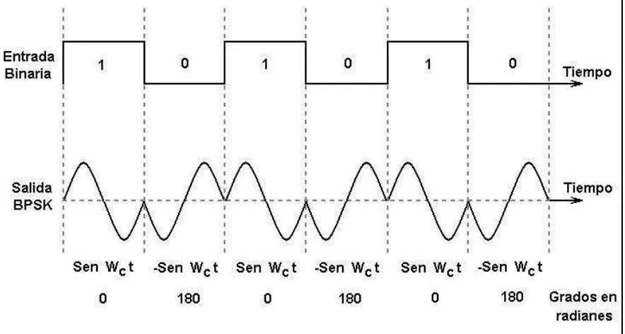 Figura 4.1. Fase de salida contra la relación de tiempo para una forma de onda BPSK.  