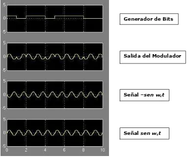 Figura 4.4. Resultados obtenidos de la simulación del modulador BPSK. 