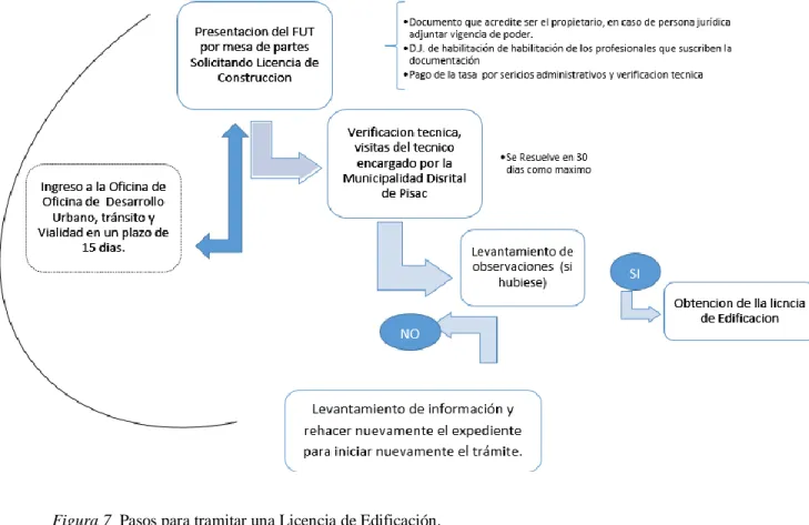 Figura 7  Pasos para tramitar una Licencia de Edificación. 