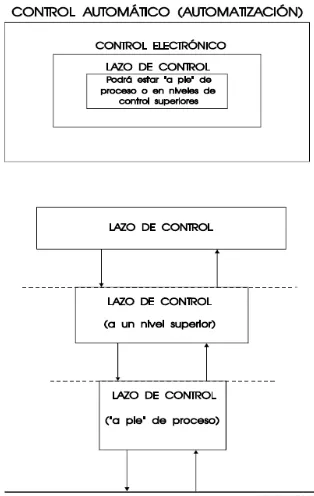 Fig. 2.- Jerarquización del Control Automático. 