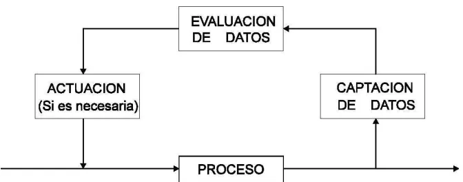 Fig. 3.- Estructura típica de un lazo de control en un proceso. 