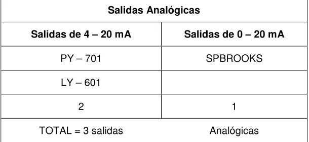 Tabla No. 3 Salidas a 120 VAC 