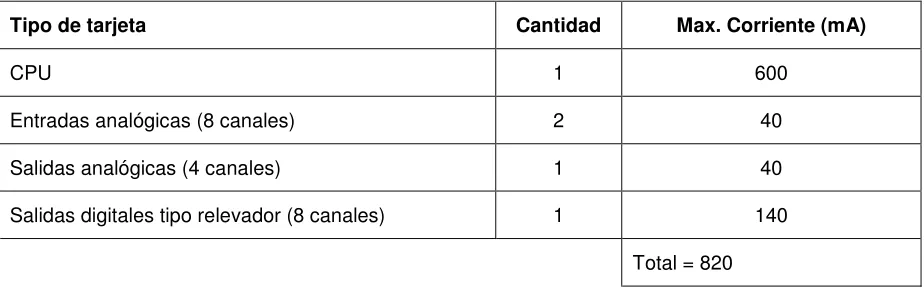 Tabla No. 5 Tipos de tarjeta 