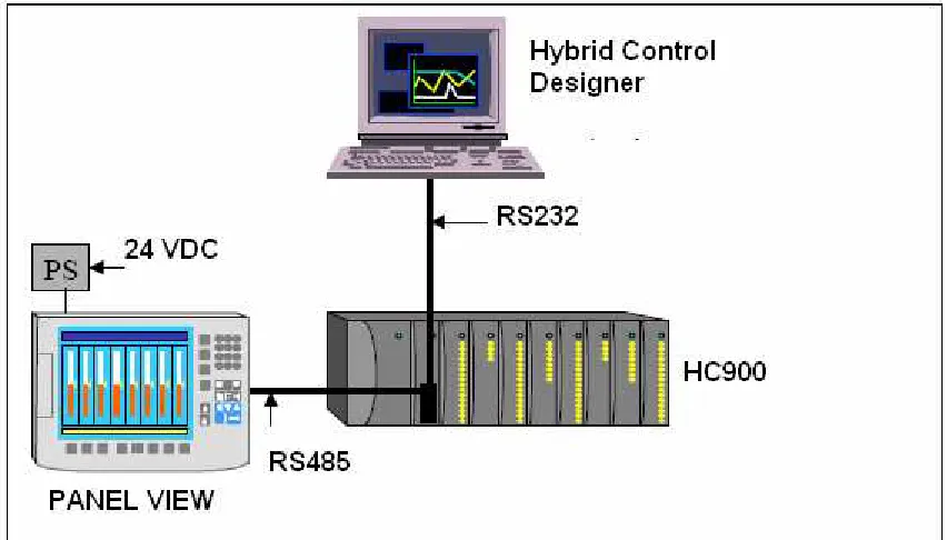 Figura 7. Arquitectura de control  