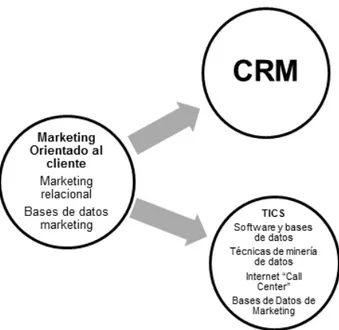 Figura Nº  1 . La esencia del CRM. Fuente: Verhoef y Langerak, 2002. 