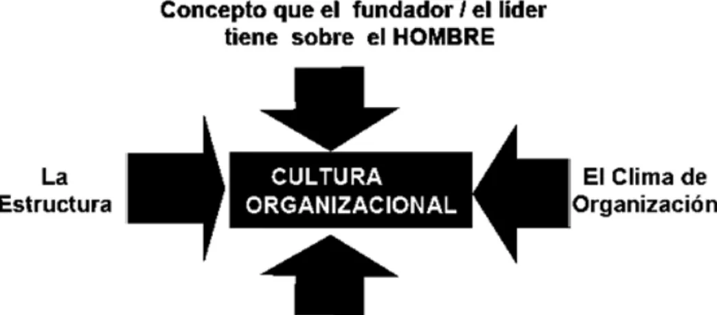 Figura Nº  6. Elementos de la Cultura Organizacional. Fuente: Carlos Eduardo Méndez  Álvarez (2006) 