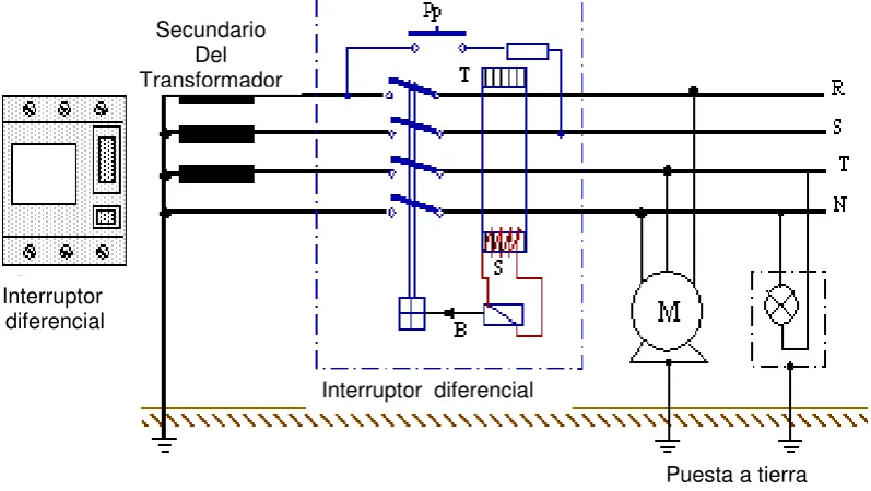 Fig. 1.2 Funcionamiento y conexión del interruptor diferencial 