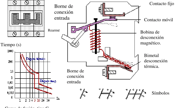 Fig. 1.6. Interruptor magnético (PIA) 
