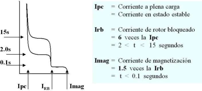FIG. 2.5 Curva de arranque de motores 