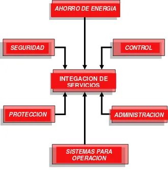 Figura 1.2: Esquema de la integración de servicios  