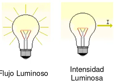 Figura 1.2 Diferencia entre flujo e intensidad luminosa.  