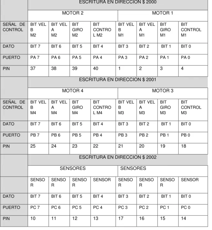 Tabla 19  — Asignación de Direcciones 