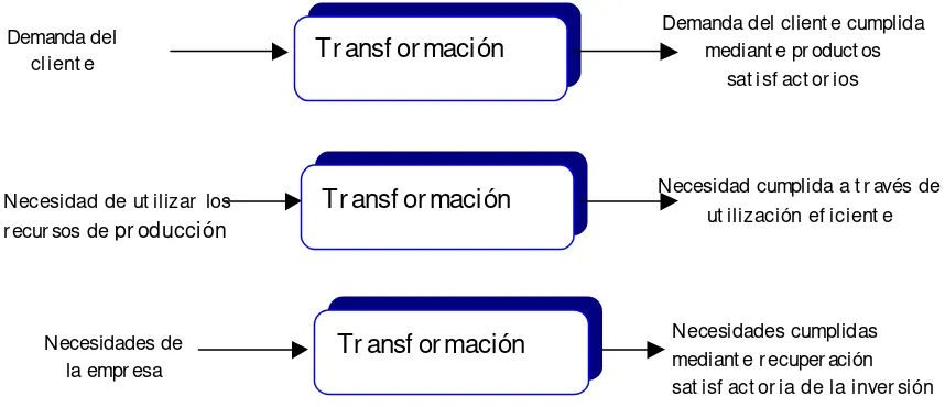 Figura 1.7. Proceso de Transformación 
